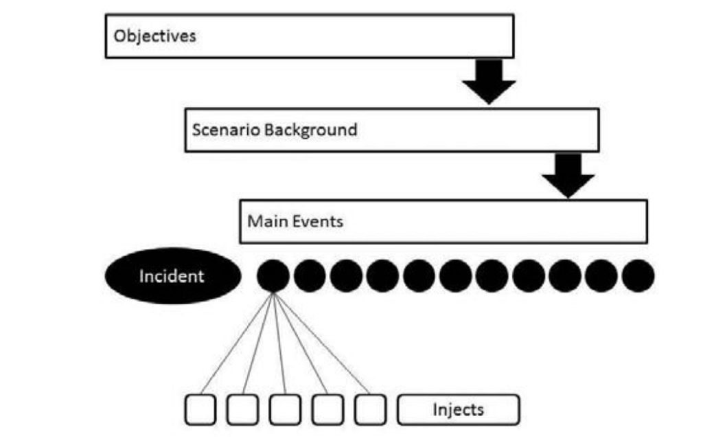 Cyber war games exercises explained | SideChannel – Tempest