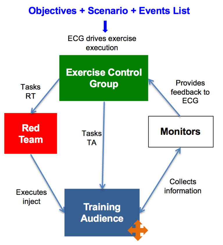 Cyber war games exercises explained | SideChannel – Tempest