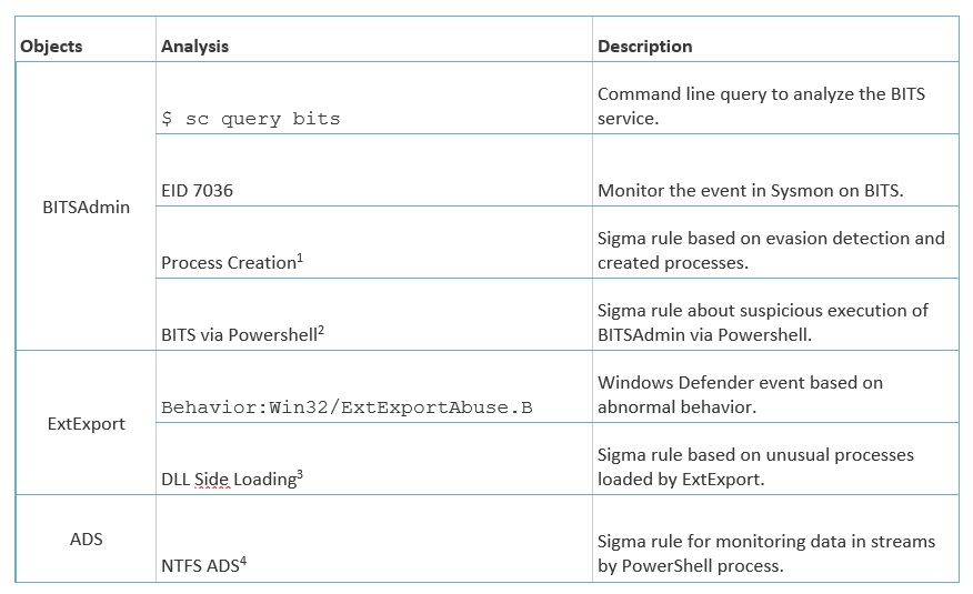 Harnessing the Power of LOLBins and Macros: A Unique Approach to Executing  Executables, by RotPhoenix