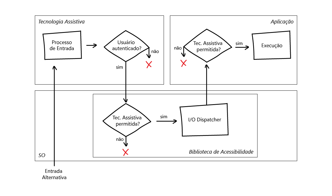 Desenvolvimento de um sistema web com autojudge para o auxílio na