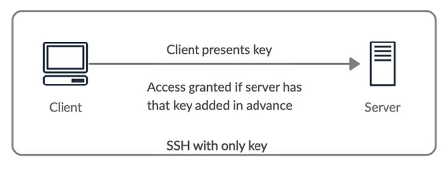 Configuring SSH Certificate-Based Authentication