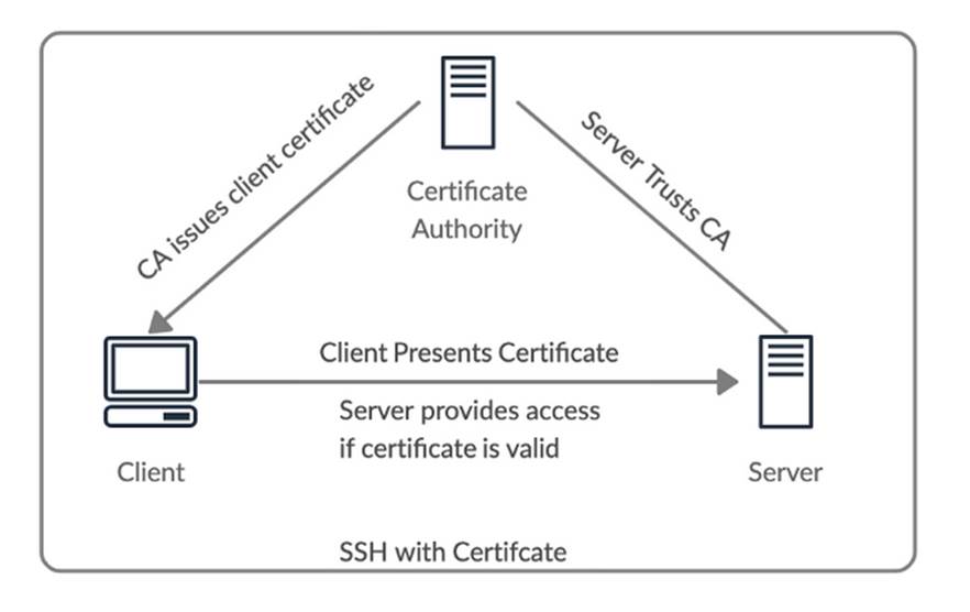 Configuring SSH Certificate Based Authentication SideChannel Tempest