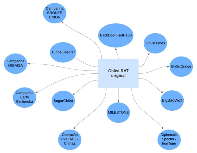 Gh0st RAT: malware active for 15 years is still used by threat ...